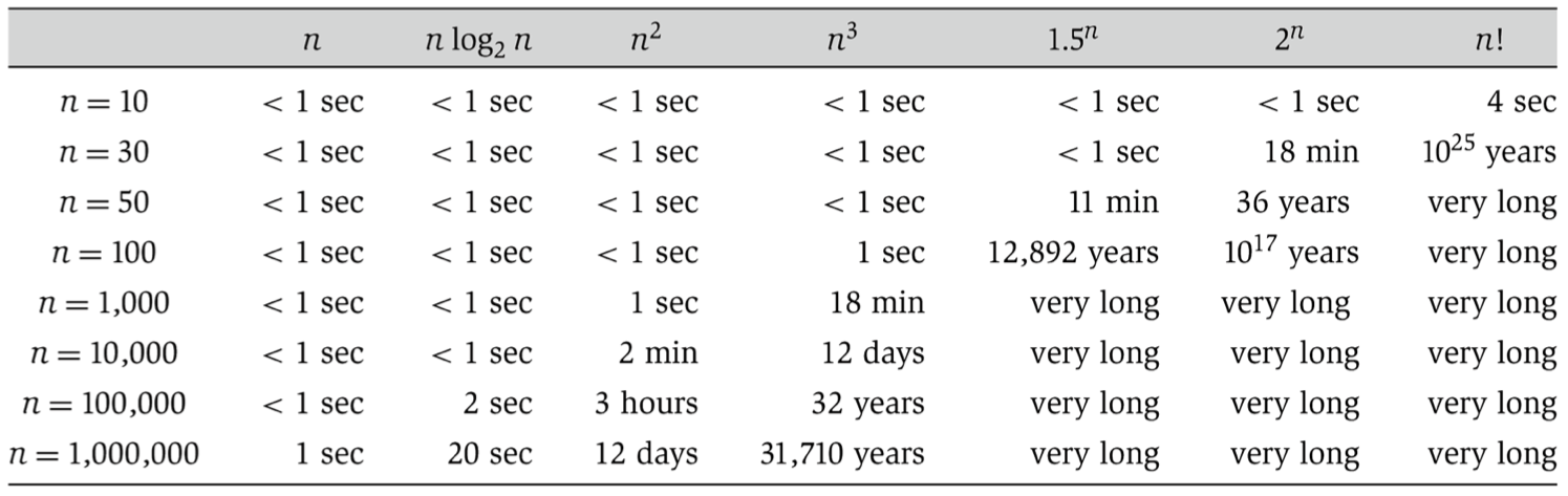 Algorithm runtime in seconds, from Kleinberg & Tardos